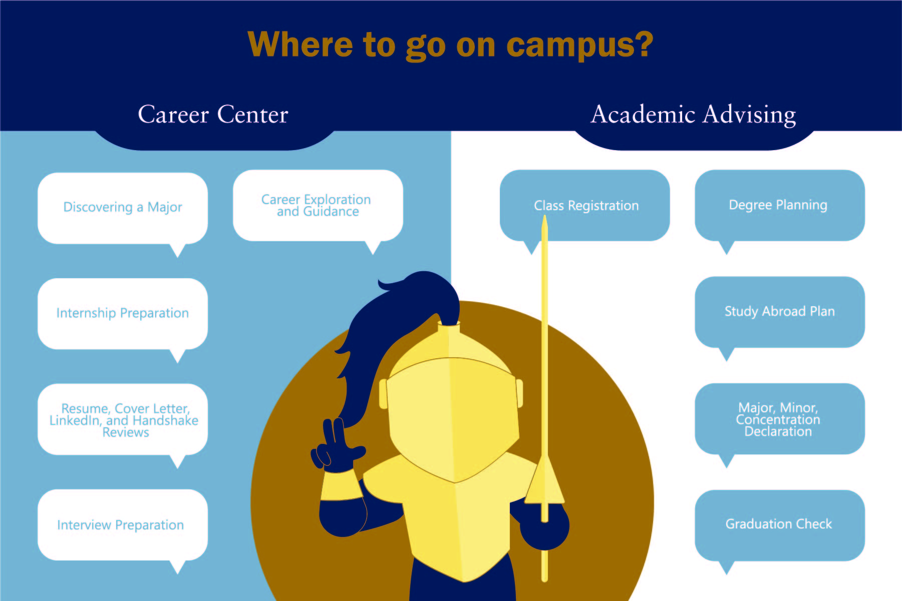 Career Services Support vs. Academic Advising Support at CBU