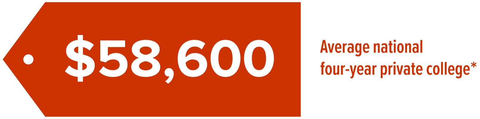 Avg College Price $56,190 cost